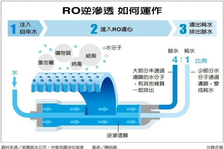 RO逆滲透淨水器 廢水回收 