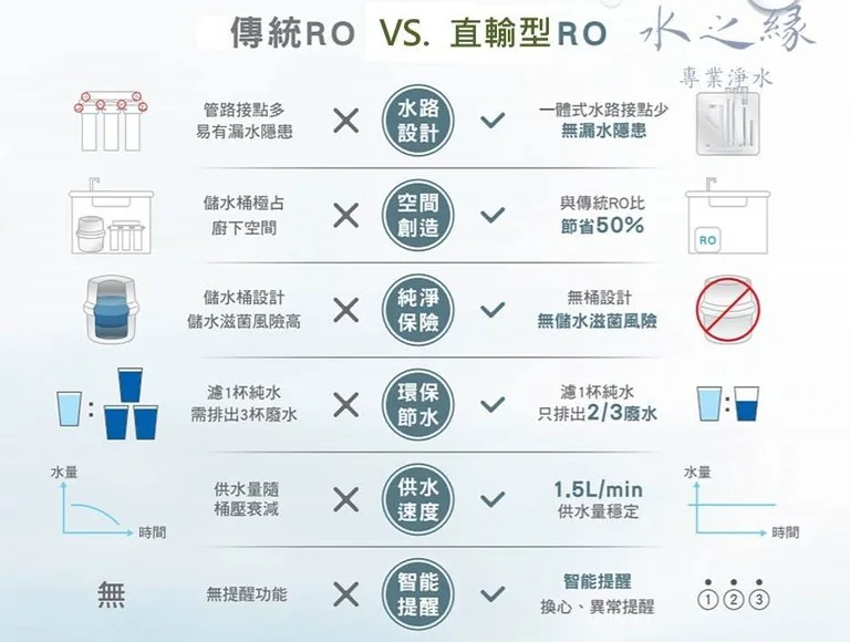 RO逆滲透淨水器 RO廢水量 